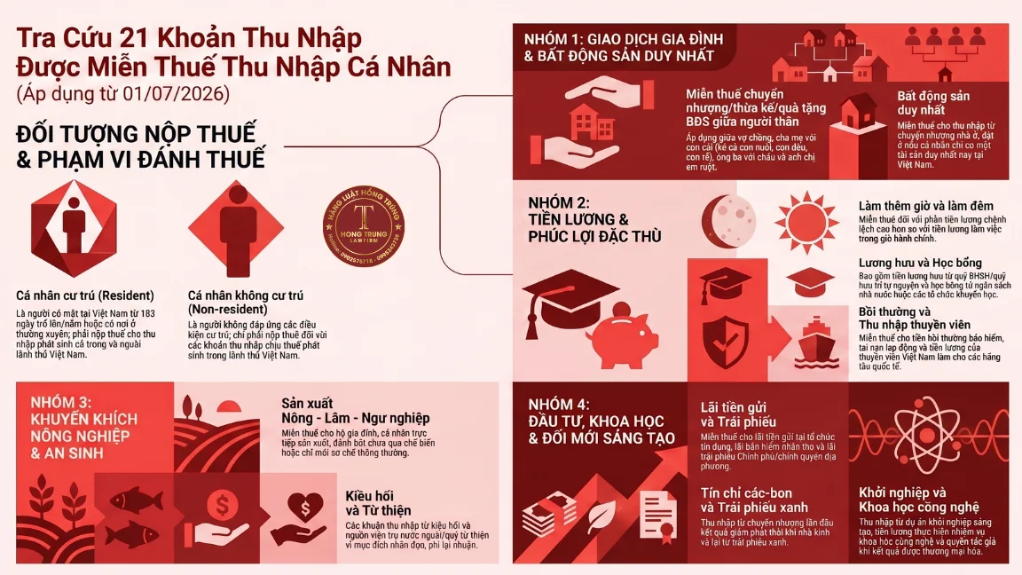 Chi tiết các khoản thu nhập được miễn thuế thu nhập cá nhân áp dụng từ tháng 07 năm 2026