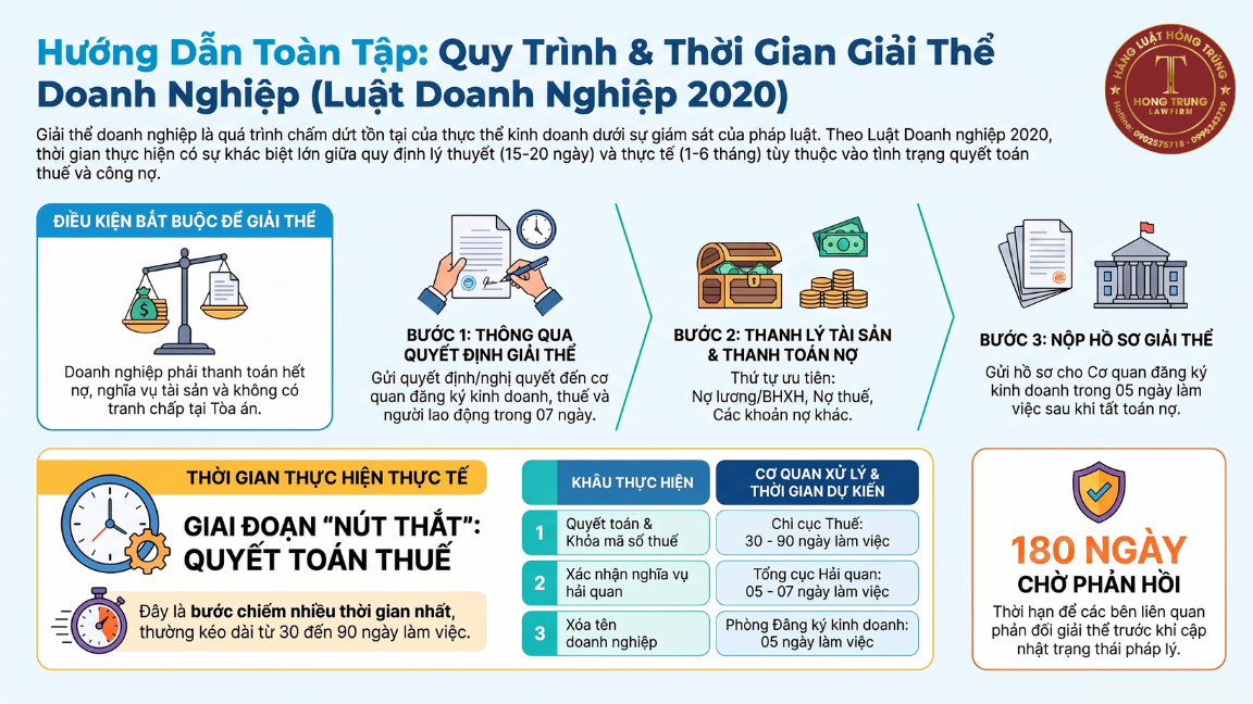 Thời gian giải thể doanh nghiệp mất bao lâu?